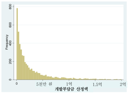 개발부담금 산정액에 따른 분포: 특별·광역시 외 도시지역(990㎡)