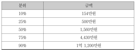 개발부담금 산정액 분포: 특별·광역시 외 도시지역