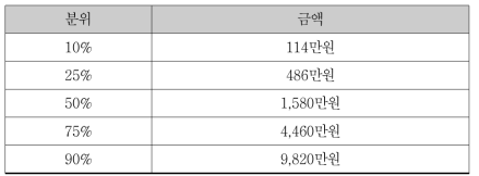 개발부담금 산정액 분포: 비도시지역