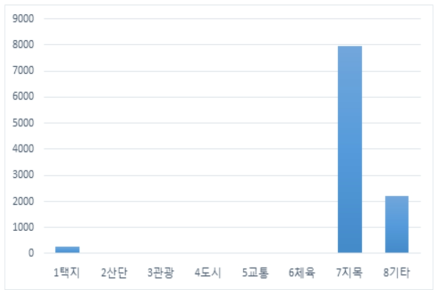 사업유형별 개발부담금 부과 건수