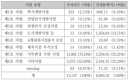 사업유형에 따른 개발부담금 분포