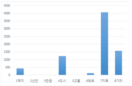 사업유형별 개발부담금 산정 총액