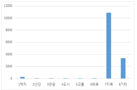 사업유형별 개발부담금 부과 건수: 10,000㎡ 이하