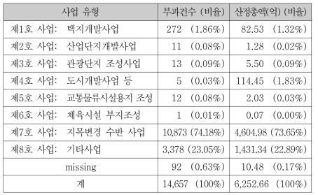 사업유형에 따른 개발부담금 분포: 10,000㎡ 이하