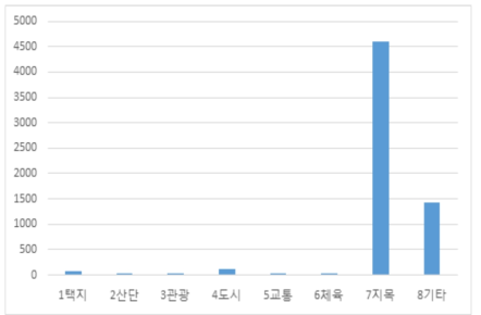 사업유형별 개발부담금 산정 총액: 10,000㎡ 이하