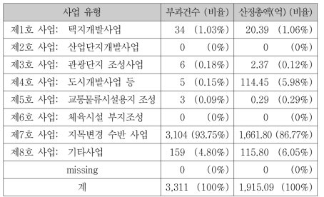 사업유형에 따른 개발부담금 분포: 특별·광역시 도시지역(10,000㎡ 이하)