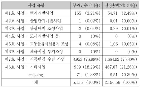 사업유형에 따른 개발부담금 분포: 특별·광역시 외 도시지역(10,000㎡ 이하)