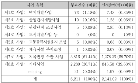 사업유형에 따른 개발부담금 분포: 비도시지역(10,000㎡ 이하)