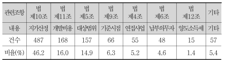 개발부담금 관련 행정쟁송 현황