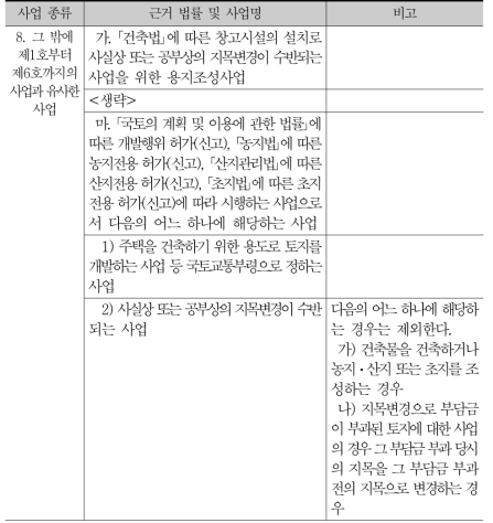 지목변경이 수반되는 사업과 유사한 사업(｢개발이익환수법 시행령｣별표1)