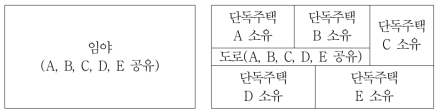 공유물 또는 공동사업 사례