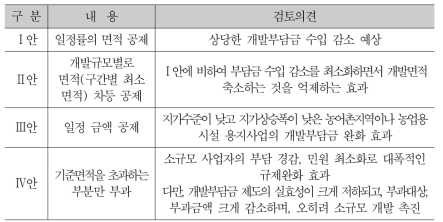 기초공제 도입 대안 검토