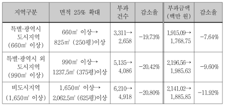 제1안 시나리오 분석결과