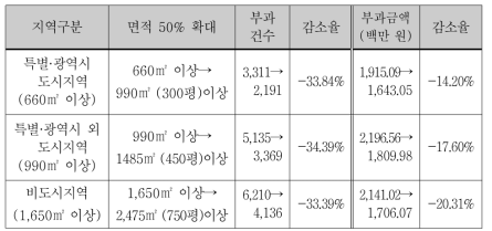 제2안 시나리오 분석결과