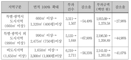 제3안 시나리오 분석결과