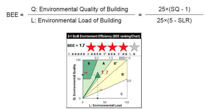 Building environmental efficiency ranking with BEE and red stars