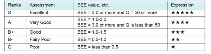 Correspondence between ranks based on BEE values and assessments