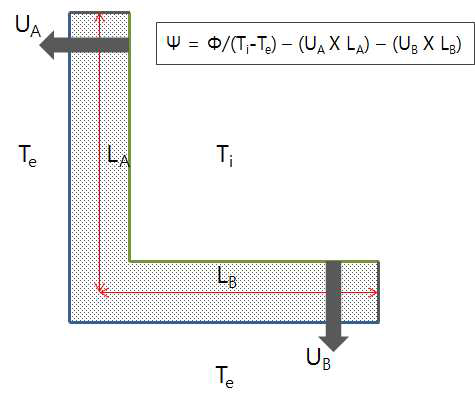 “L”자 형태 구조체의 선형열관류율 산출 방법