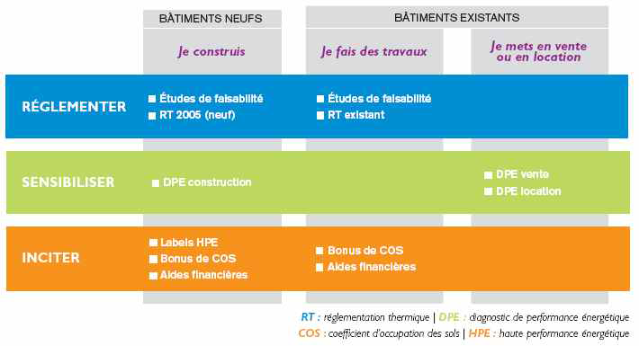 프랑스 건물 에너지 관련 주요 정책 구성