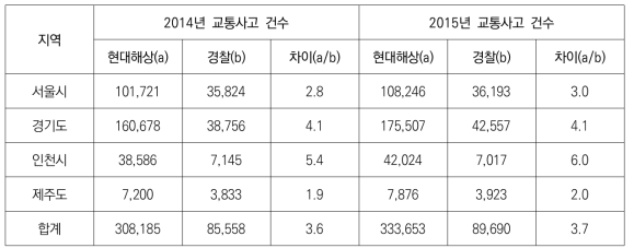 보험 교통사고정보 활용성 평가용 교통사고 정보 규모