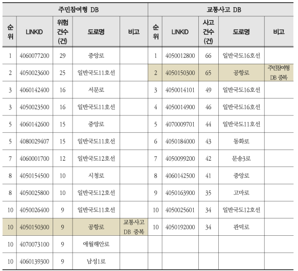 주민참여형 DB·교통사고 DB 교통위험·사고발생 상위 10위 Link list