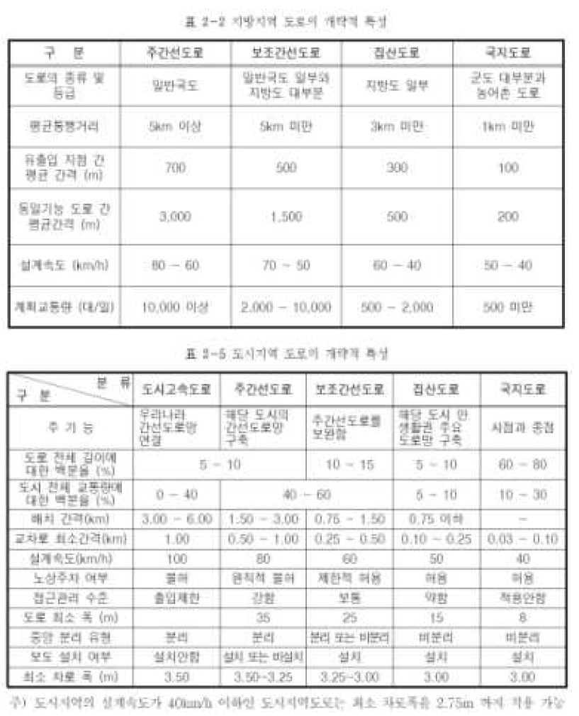 도시부/지방부 도로의 특성