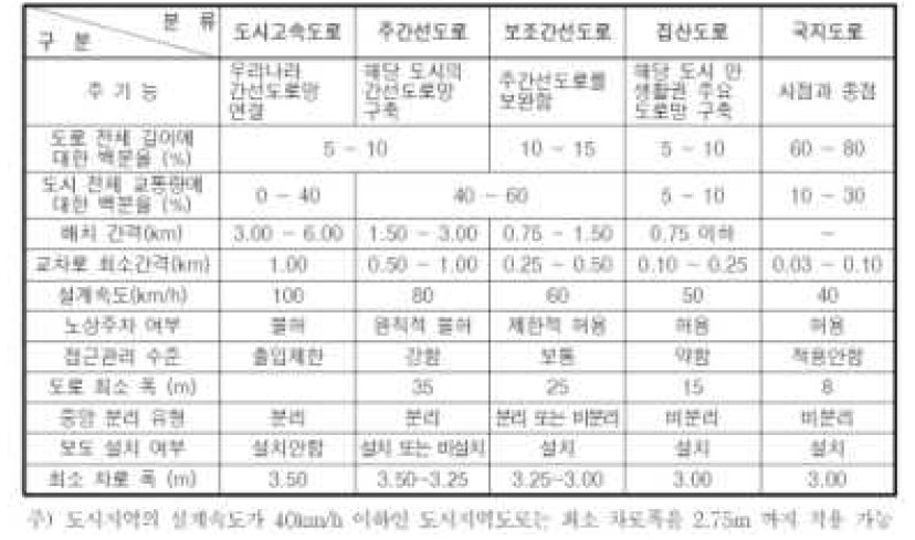 도시지역 도로의 개략적 특성