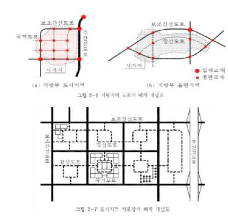 도로 위치별/기능별 가로망 배치 개념도