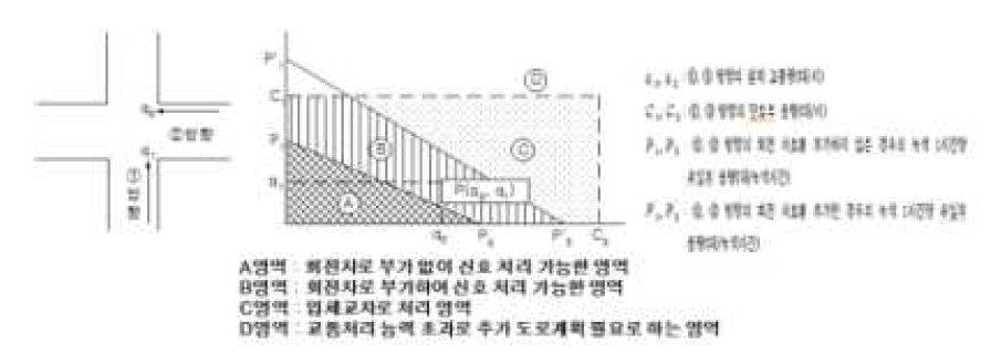 네 갈래 교차로의 용량관계