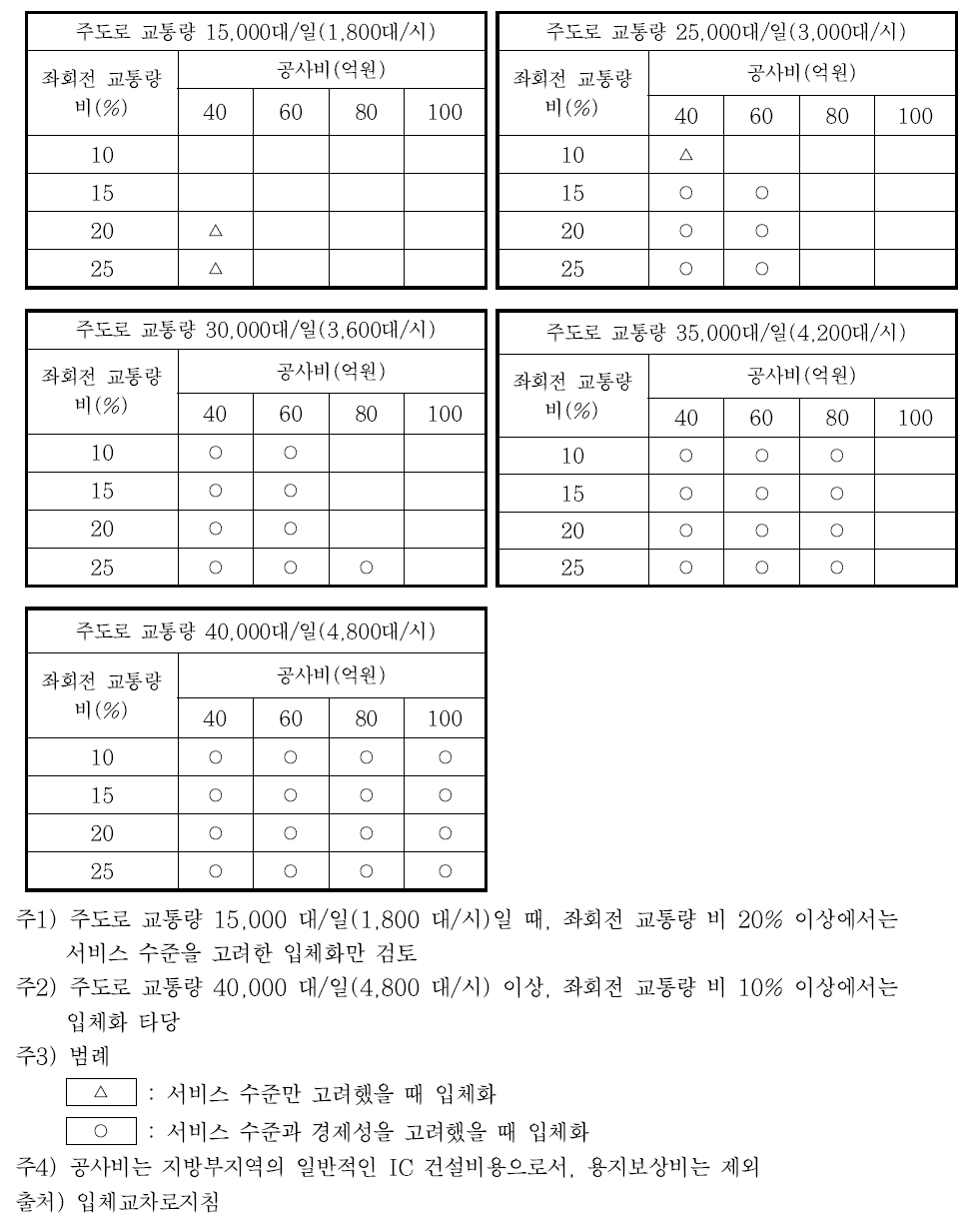 서비스 수준 및 경제성을 고려한 입체화 여부 검토 예