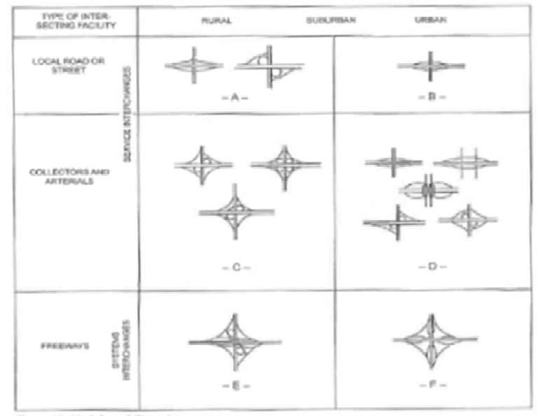 미국의 교차시설 형태별 인터체인지 적용형식