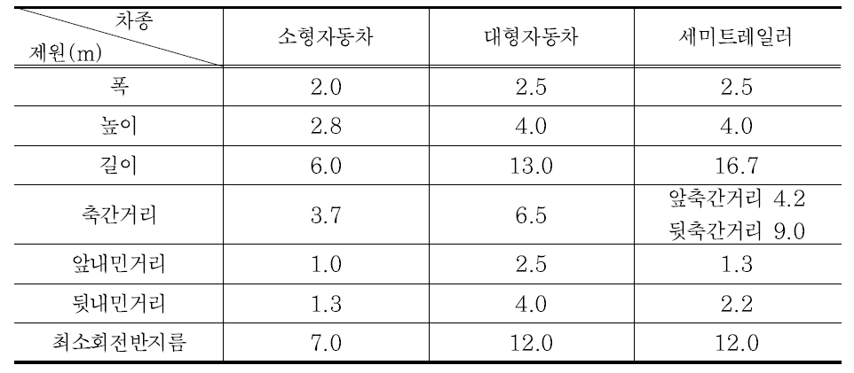 국내 설계기준자동차 제원