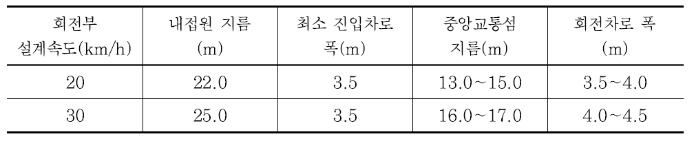 국내 소형 회전교차로 회전부 제원