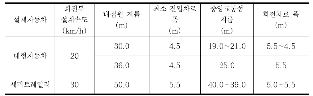 국내 1차로형 회전교차로 회전부 제원