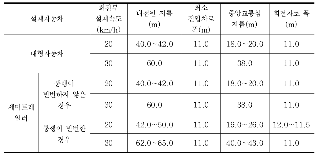 국내 2차로형 회전교차로 회전부 제원