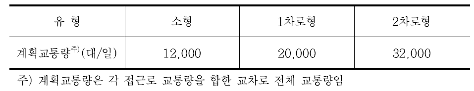 국내 회전교차로 유형별 계획기준