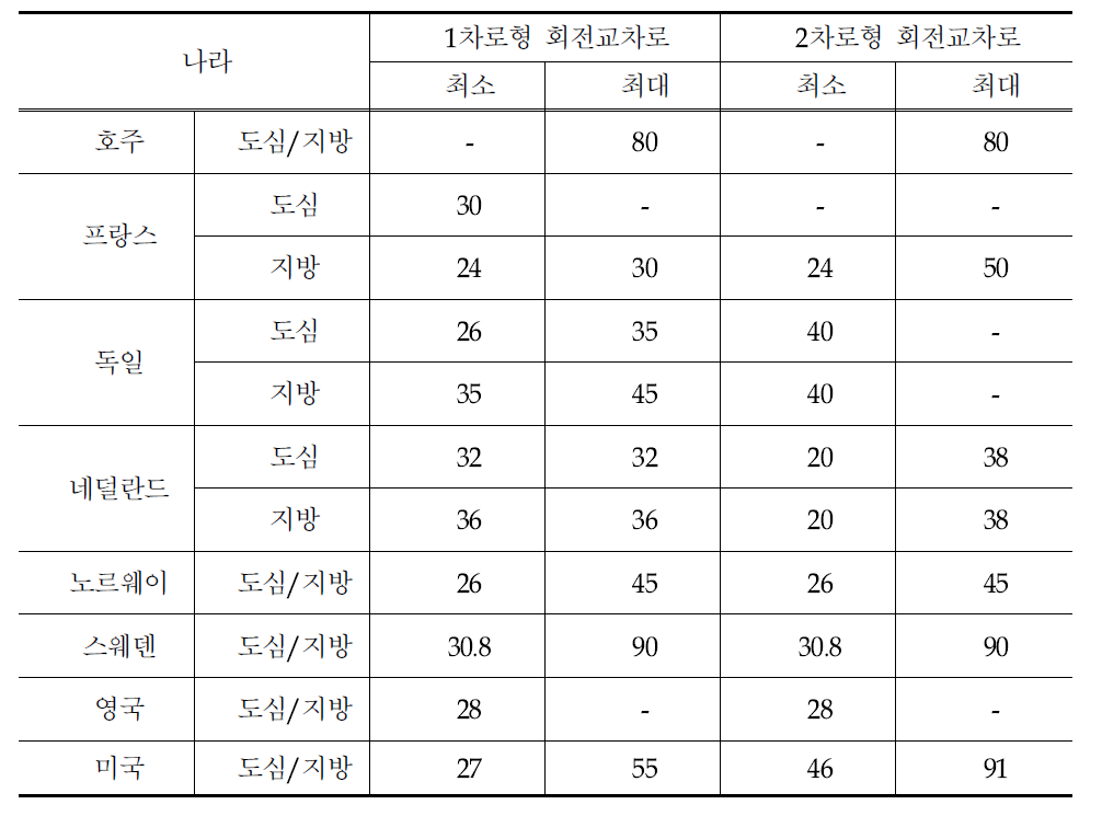 각 나라별 1차로형·2차로형 회전교차로의 내접원 지름 비교