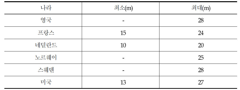 각 나라별 소형 회전교차로의 내접원 지름 비교