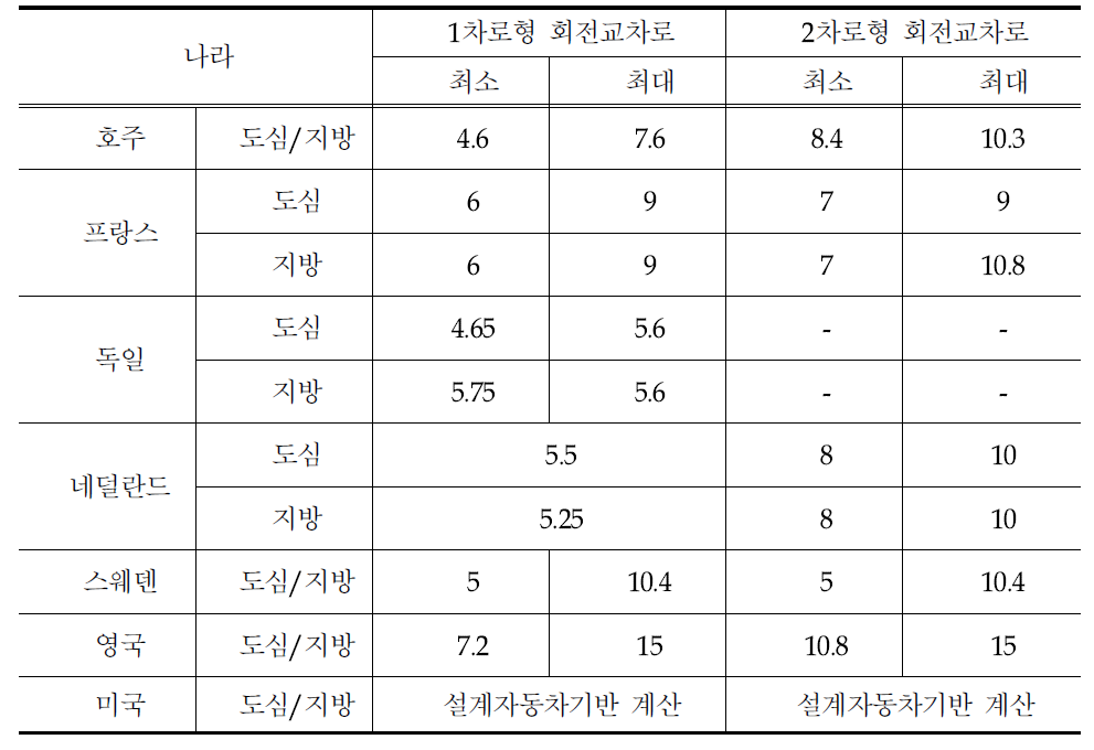 각 나라별 1차로형·2차로형 회전교차로의 회전차로 폭 비교