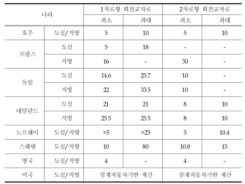 각 나라별 1차로형·2차로형 회전교차로의 중앙 교통섬 지름 비교