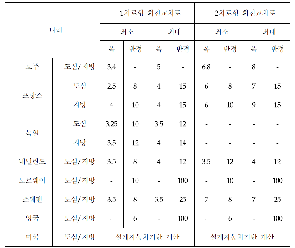 각 나라별 1차로형·2차로형 회전교차로의 진입차로 폭 및 반경 비교