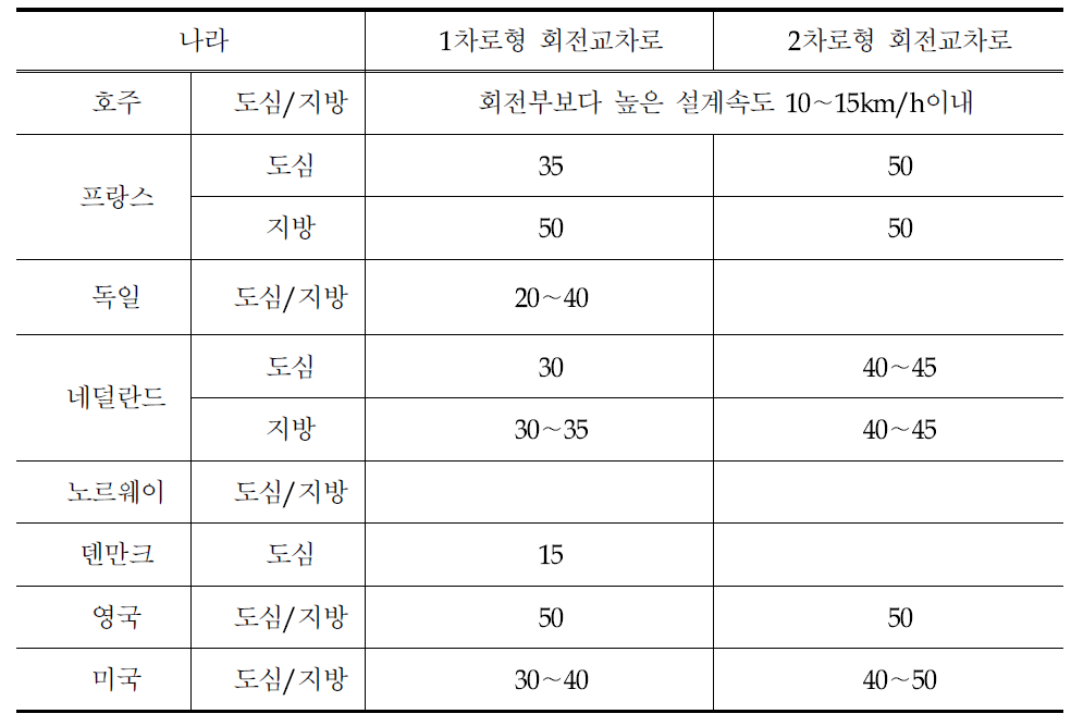 각 나라별 1차로형·2차로형 회전교차로의 중앙 교통섬 지름 비교