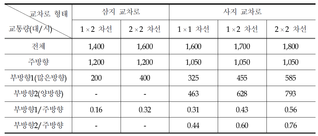 교차로 형태 및 차로 수에 따른 교통 신호기 설치 기준