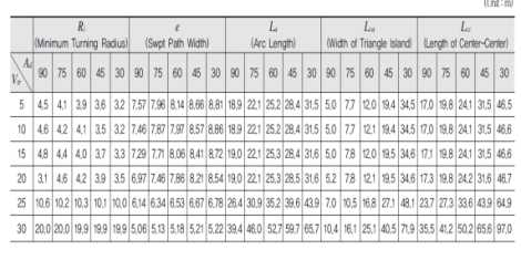 회전속도와 교차각에 따른 우회전 전용차로 설계요소 제안 값