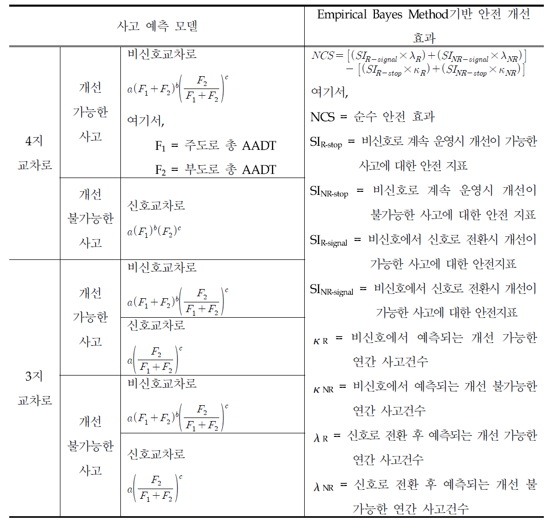 교차로 형태별 사고 예측 모델 및 안전 개선 효과 분석 방법론