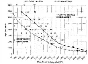 정지 운영과 신호 운영간 지체와 비용이 동일한 주도로/부도로 교통량 조건