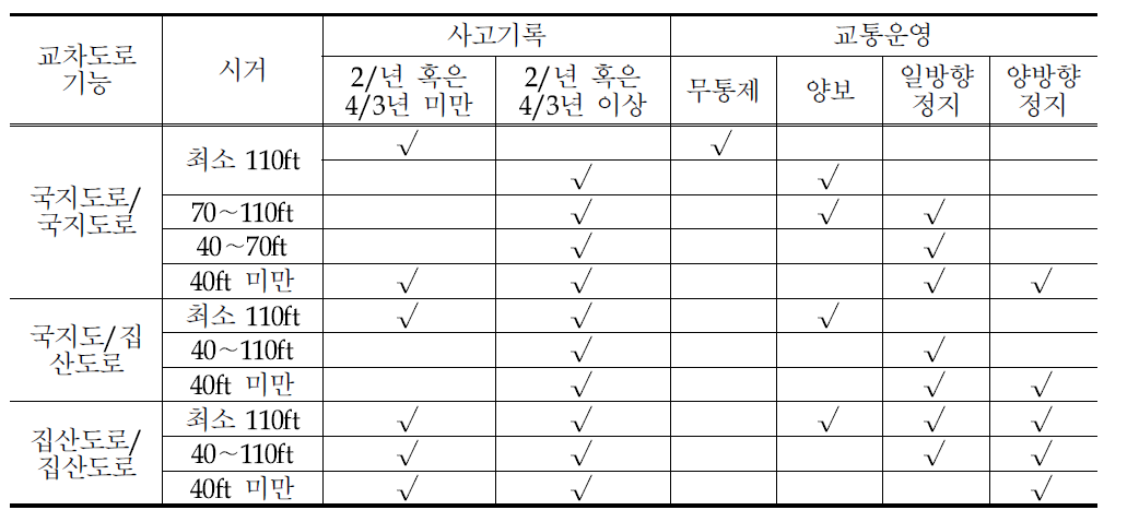 저교통량 교차로의 교통운영 기준