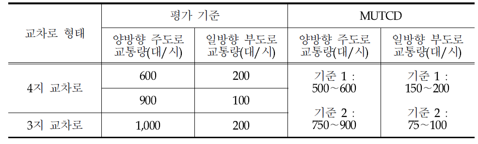 재정립된 기준과 MUTCD 기준 1/2 비교