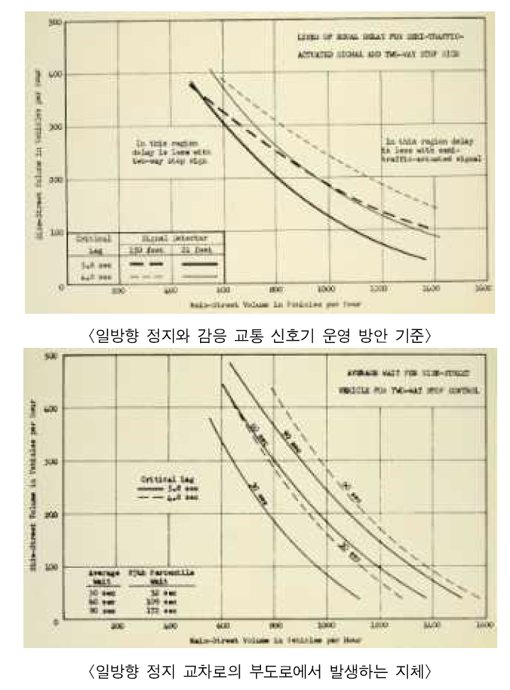 총 평균 지체와 부도로 지체 기반 교통 신호기 설치 기준