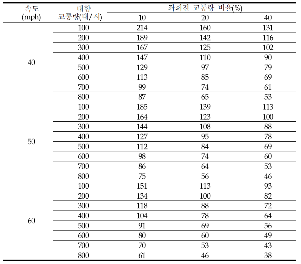 Van Schalkwyk와 Stover에 의해 정립된 좌회전 전용차로 설치 기준